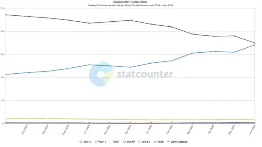 Windows 11 вплотную приблизилась к Windows 10 по популярности
