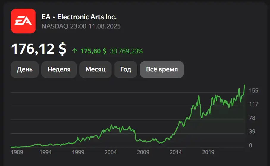 Акции EA достигли исторического максимума на волне успеха Battlefield 6