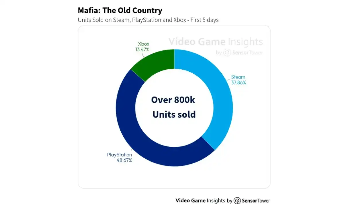 Продажи Mafia: The Old Country не оправдали ожиданий издателя