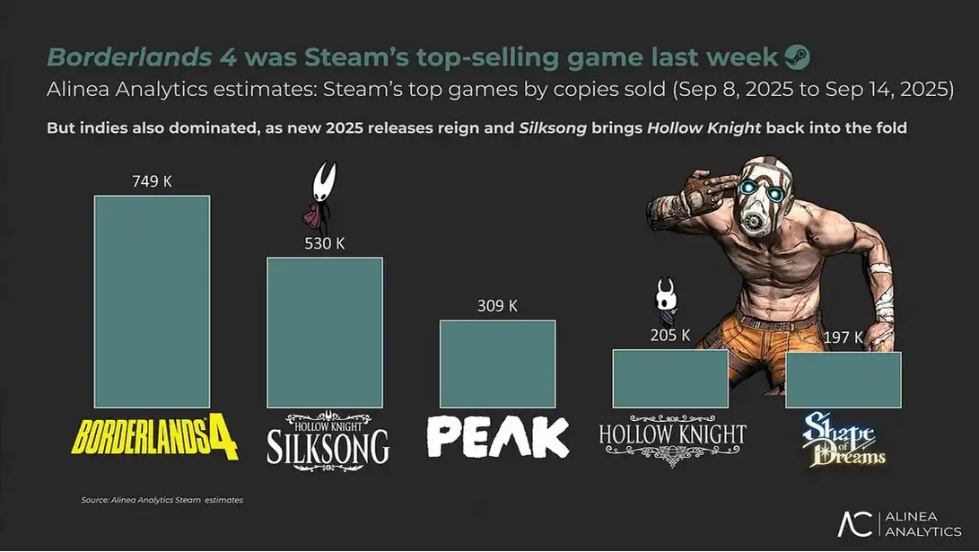 Borderlands 4 стартовала с 2 миллионов проданных копий и обогнала Silksong в Steam