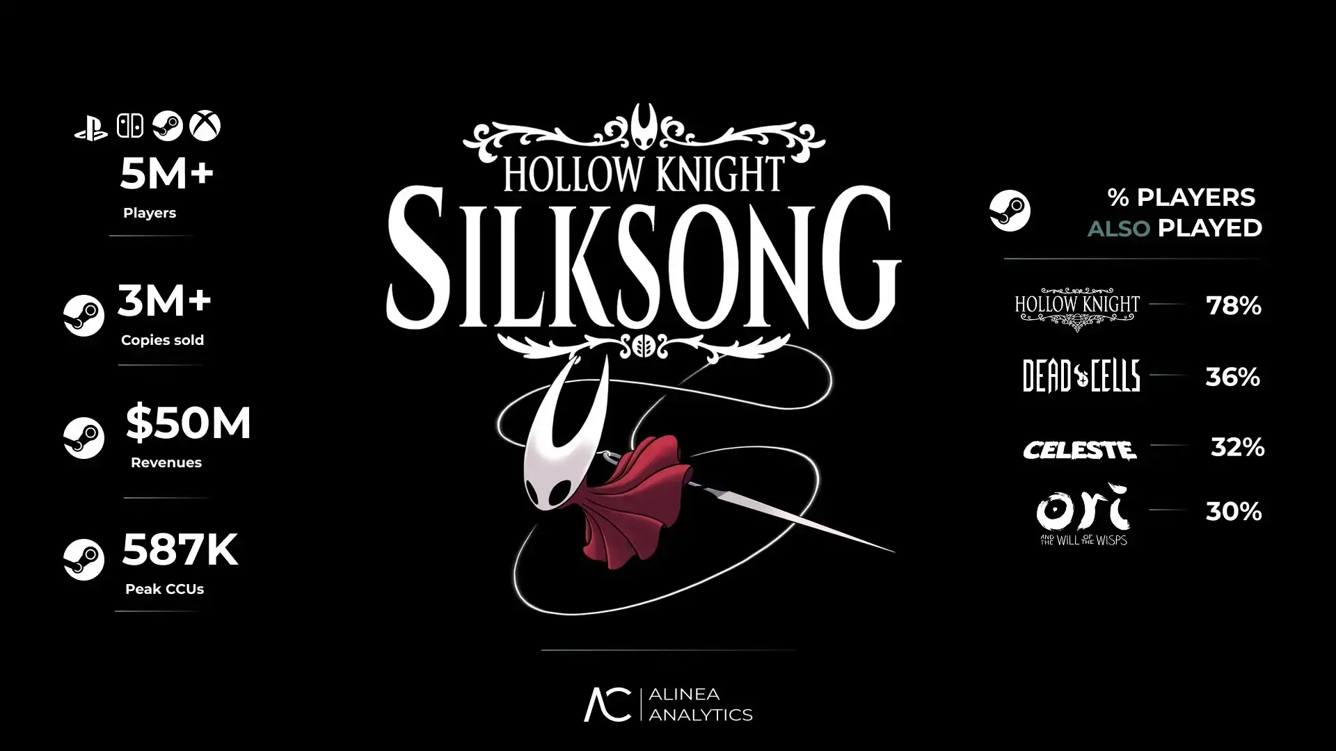 Hollow Knight: Silksong стартовала мощнее, чем многие ААА-блокбастеры