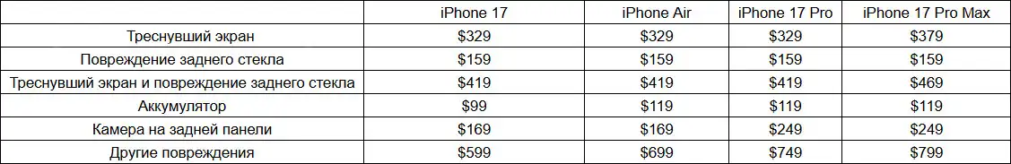 Apple раскрыла стоимость негарантийного ремонта iPhone 17 и Air — самые дорогие поломки связаны с материнской платой