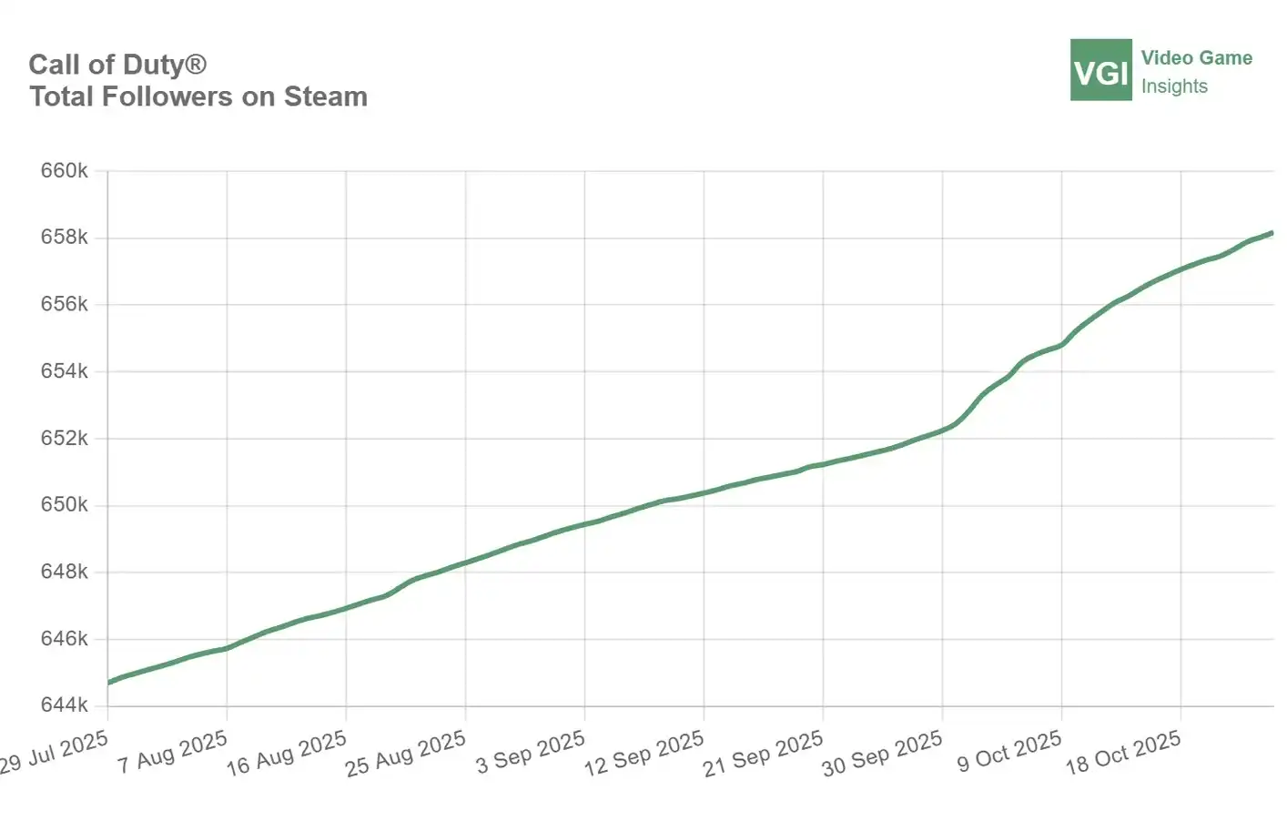Battlefield 6 опередила Black Ops 7 по предзаказам и популярности — аналитики назвали причины успеха