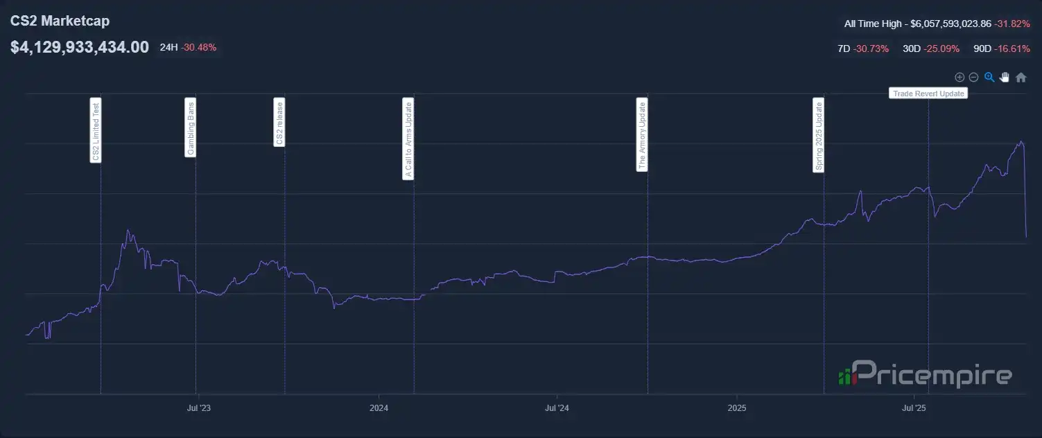 Рынок скинов Counter-Strike 2 обвалился на $1,8 миллиарда после обновления с функцией создания ножей