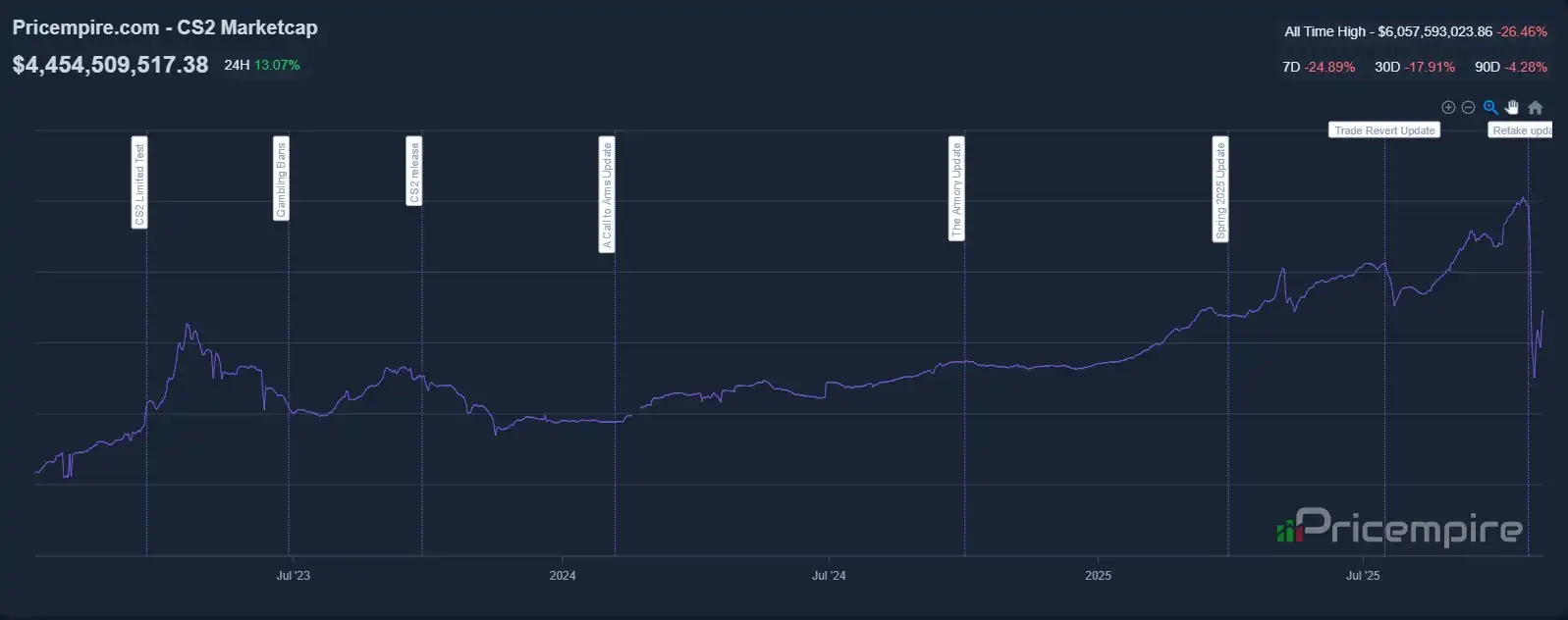 Рынок скинов Counter-Strike 2 восстановился на миллиард долларов после обвала