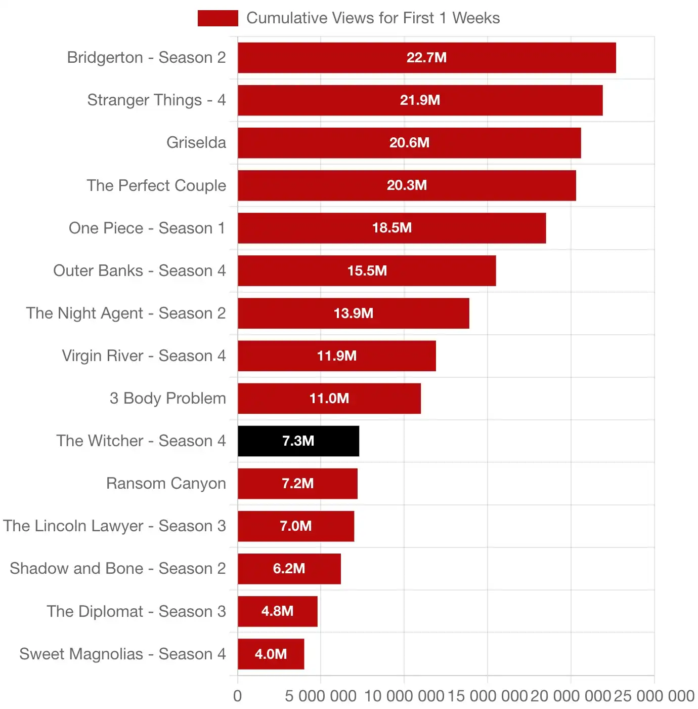 Провал на Континенте: четвёртый сезон «Ведьмака» показал худшие просмотры в истории сериала
