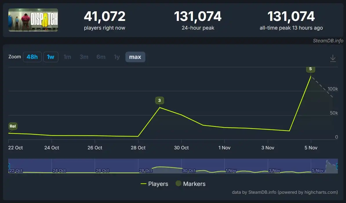 Dispatch побила собственный рекорд онлайна после выхода новых эпизодов