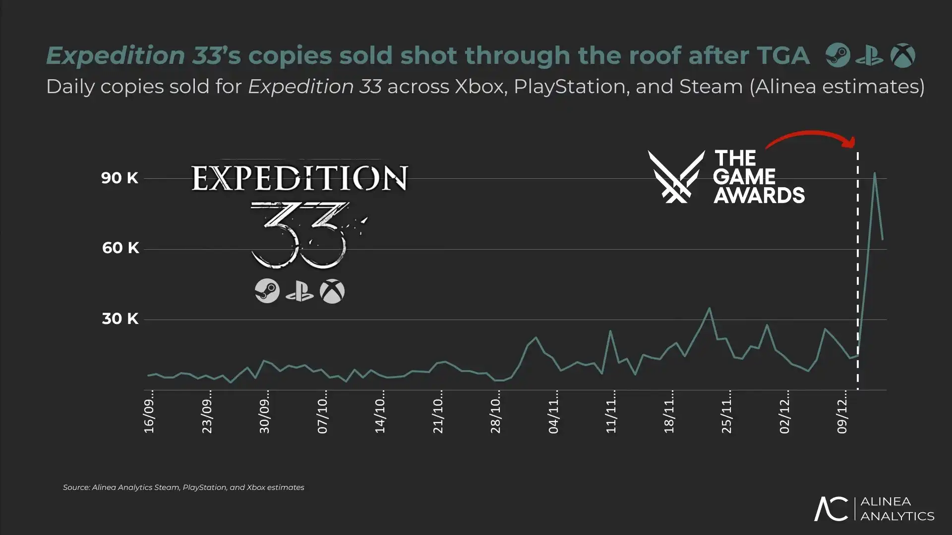 Analysts have recorded a sharp increase in sales of Expedition 33 after its victory at The Game Awards 2025