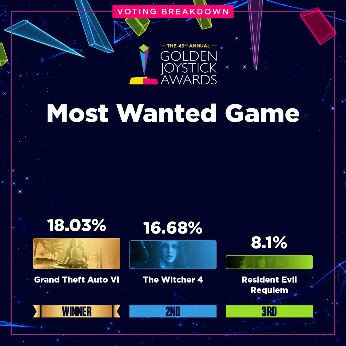 The Witcher IV едва не вырвал титул самого ожидаемого релиза, уступив GTA VI всего полтора процента