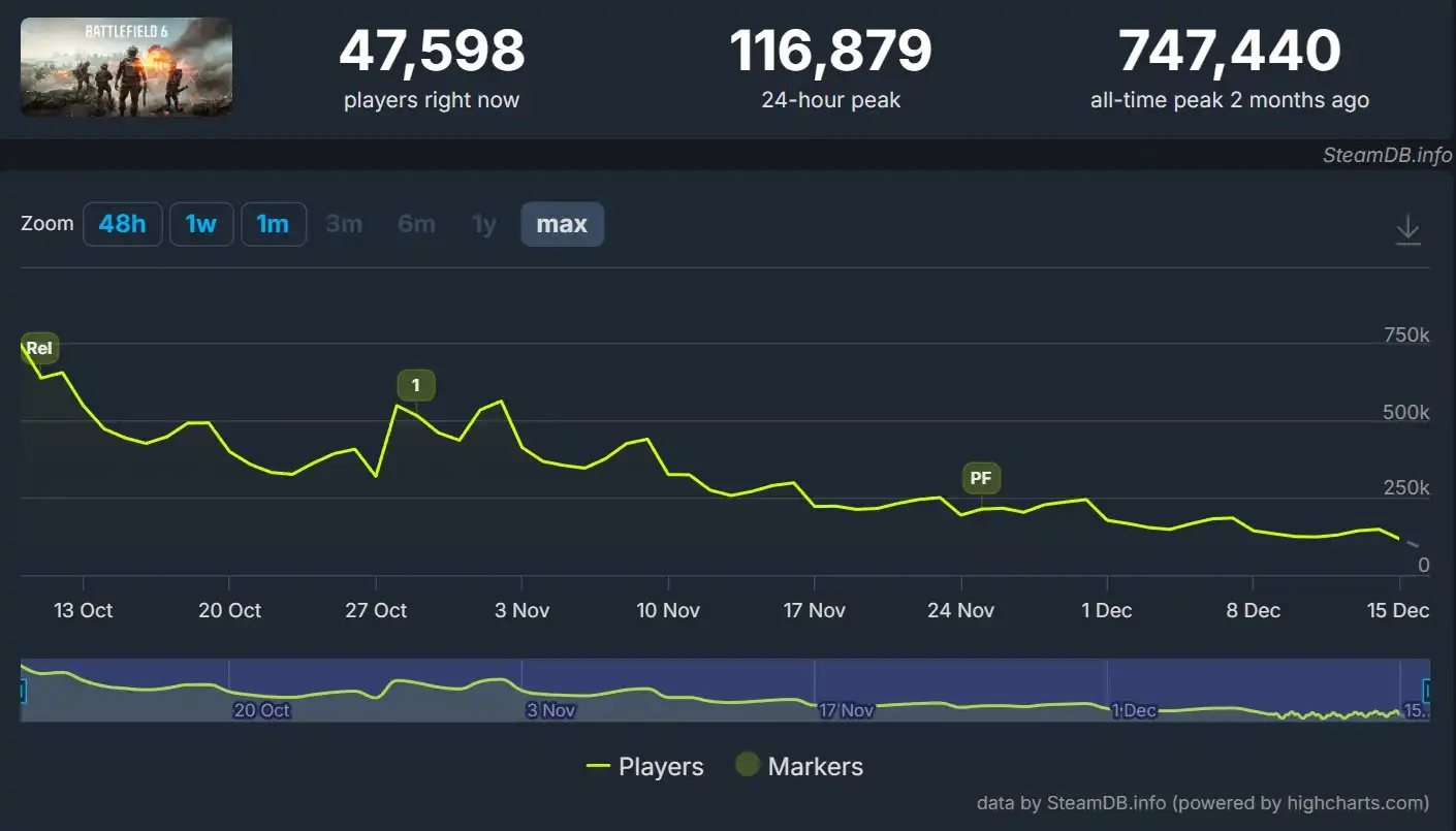 Battlefield 6 online play on Steam has dropped by more than 80% in just two months