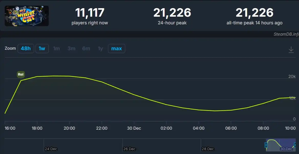 My Winter Car стартовала в раннем доступе и привлекла более 21 тысячи игроков