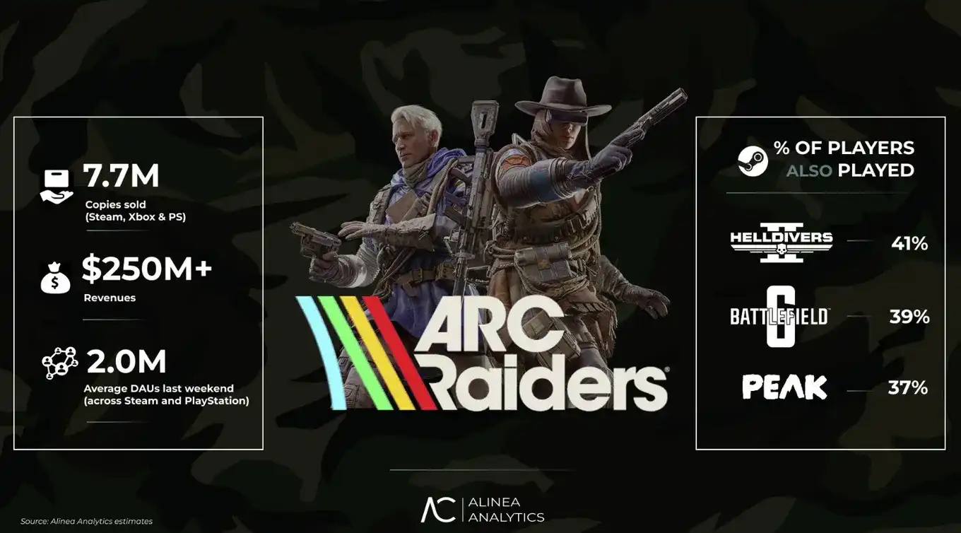 Аналитики подтвердили коммерческий успех ARC Raiders с 7,7 миллионами проданных копий