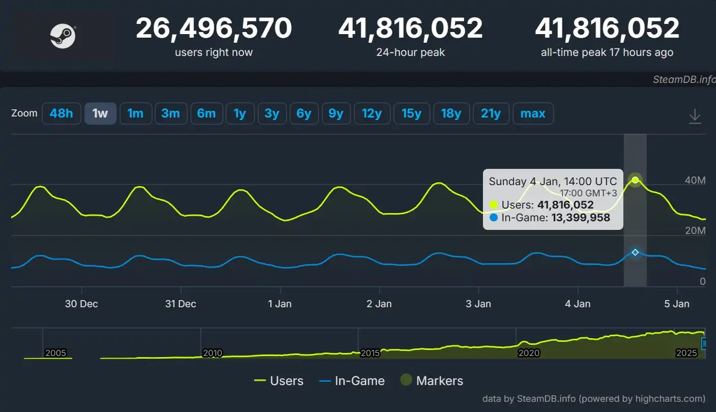 Steam has broken its online record and is approaching the 42 million user mark