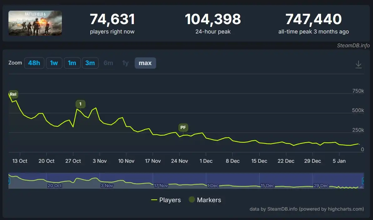 Онлайн Battlefield 6 стремительно сокращается — игра потеряла около 90% аудитории