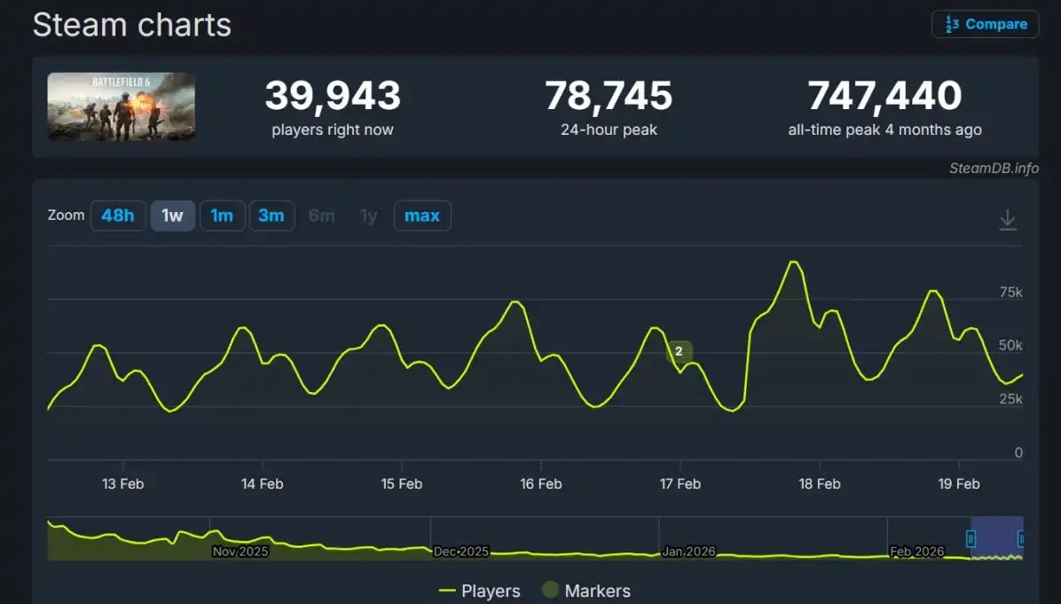 Второй сезон Battlefield 6 не смог вернуть былую популярность шутеру