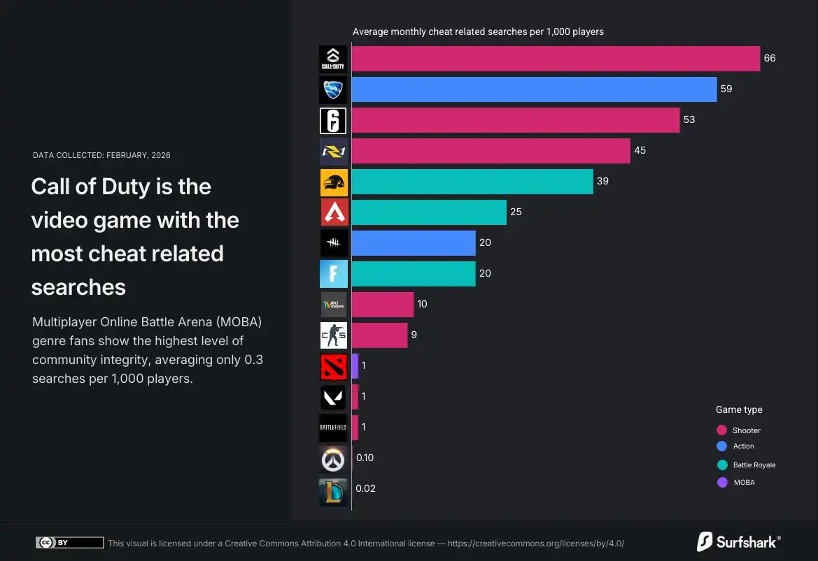 Исследование: игроки Call of Duty чаще всего ищут читы в интернете