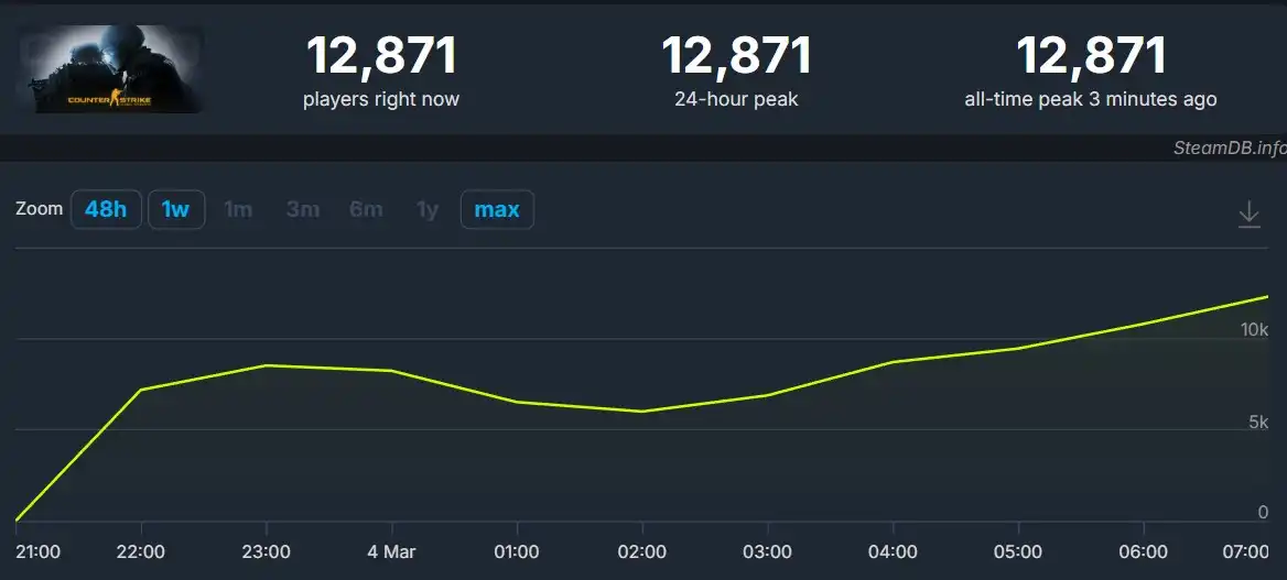 Valve has returned Counter-Strike: Global Offensive to Steam after two and a half years